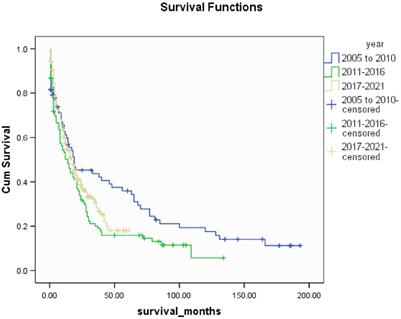 Trends in surgical management of spinal metastases in a Singaporean tertiary referral center: a 17-year retrospective review